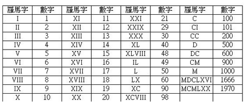 帮忙翻译下希腊数字 Ⅰ、Ⅱ、Ⅲ、Ⅳ、Ⅴ、Ⅵ、Ⅶ、Ⅷ、Ⅸ、Ⅹ来自、Ⅺ、Ⅻ 没有0的 么？