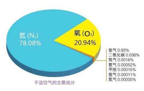 空气的含量来自是多少?