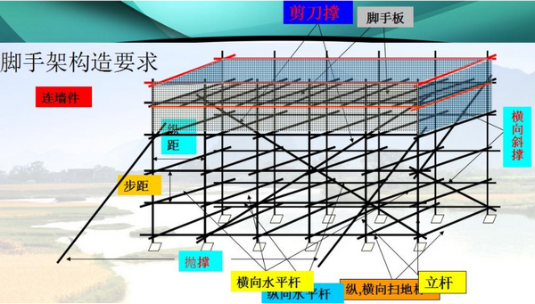 脚来自手架的步距和跨距？？