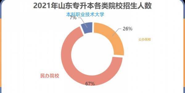 2021来自年山东专升本报名人数