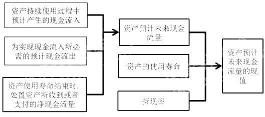 固定资约京益甲烟产减值准备的对方科目是什么？