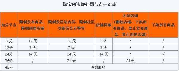 请问淘宝卖家一般违规扣了6分会有什么影响啊？