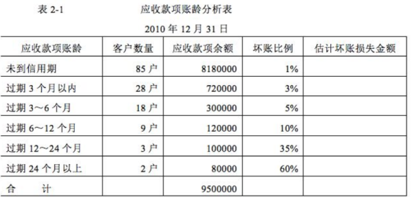 应收账款账龄怎么算