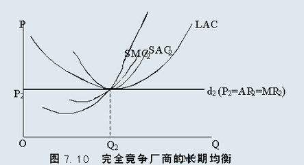 用图形分析在完全竞争市场上,一个企业的短期与长期均衡