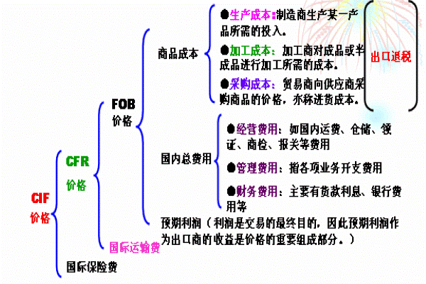 CIF和CIP条款有什么区别