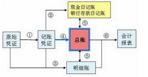 总分类账应当如何登记，需要实物图解，急！