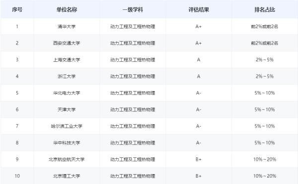 能源与动力工程考研学校排名