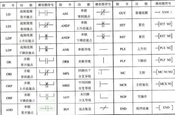 plc指令表与解释是什么？