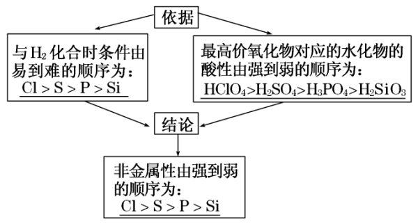 如何比较元素非金属性的强弱