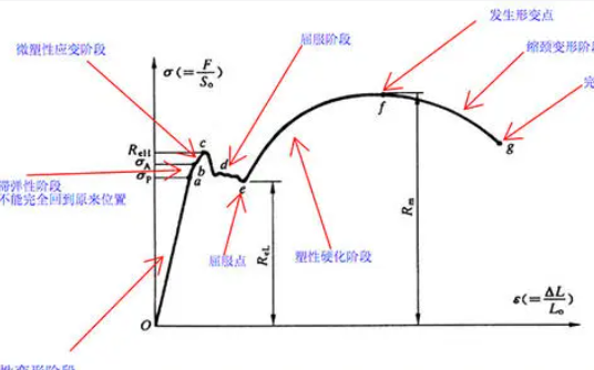 抗拉见皮松笑还兰具色给轻深强度和屈服强度的关系是什么？