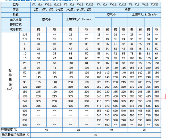 185平方电缆安全载流量