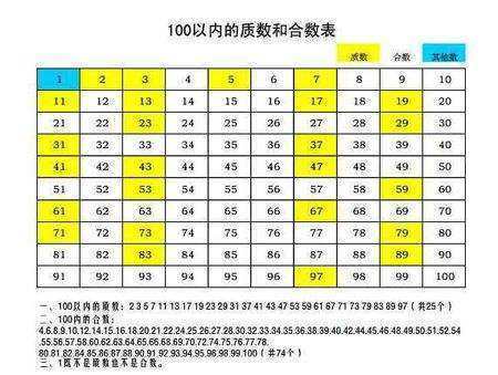 100以内所有的合数。