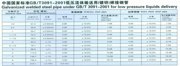 镀锌钢管国家标准壁厚是多少