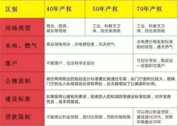 商业用房和住宅用房的区别