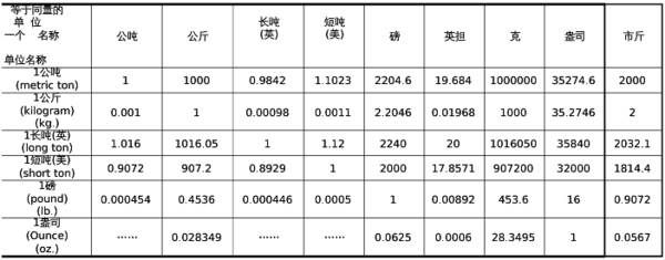 1L食用油等于多少斤？