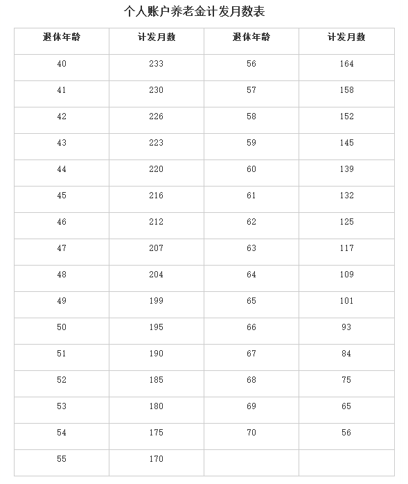 退休工资固解听课间如何计算