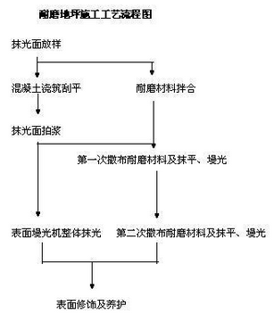 金刚砂耐磨地坪施来自工工艺