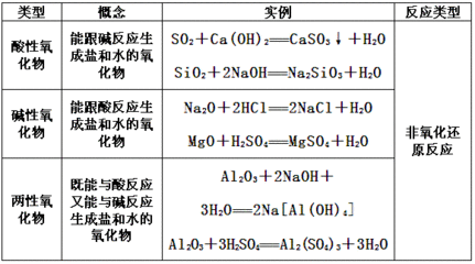 酸性氧化物和碱性氧化物的定义和性质