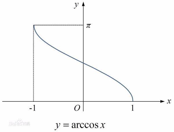 画一下arccosx图像