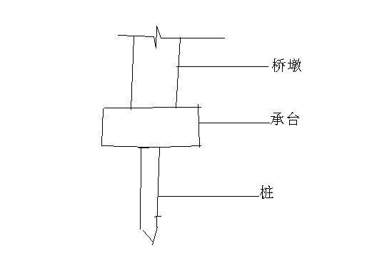 墩台和承台有什么区别