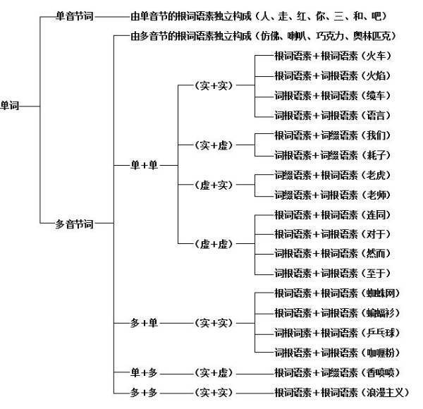 汉语的语法结构