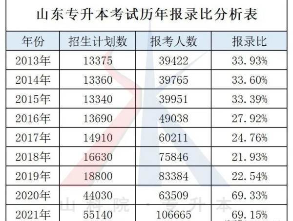 2021来自年山东专升本报名人数