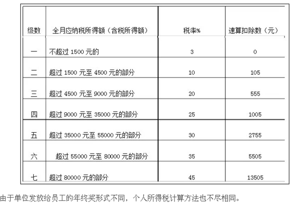 年终奖个人所得税计算方法