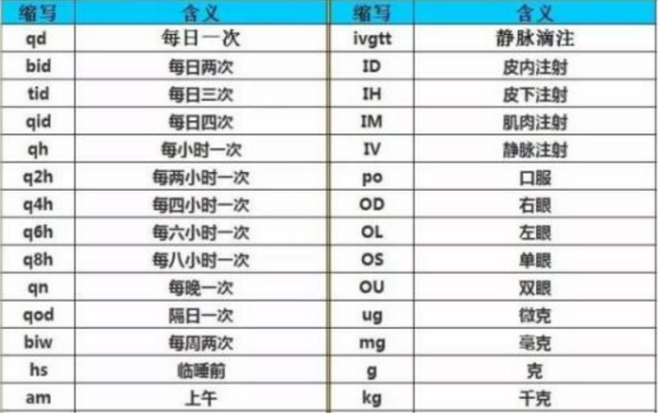 护理上qd、qn、qh、bid、tid缩写分别代表什么？