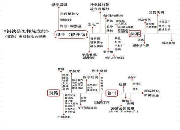 钢铁是怎来自样炼成的思维导图