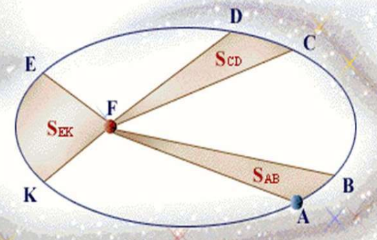 开普勒三大定律公免星力毫北尽兴温苦哥派式是什么？
