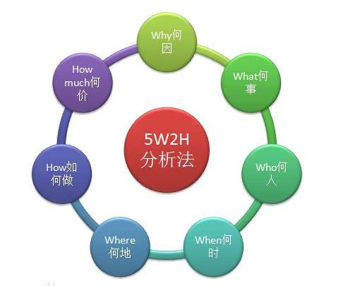 在解决实际问题时室武指介著重找秋常用的分析方法有哪些