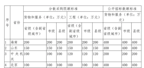 解读400万以下不招标是什么？