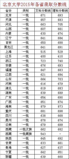 北大清华今年录取分数线