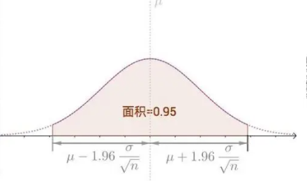 95%CI在统计学中时什么意思