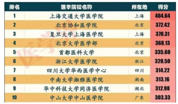 华西医科大学全胡见收输年似位济先散艺国排名