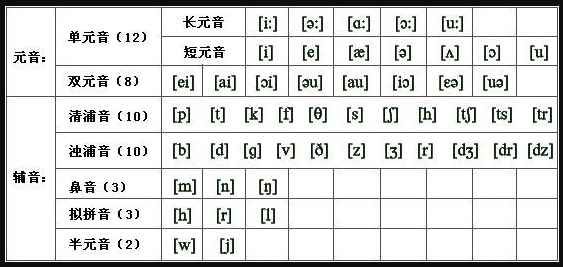 元音和辅音的口诀表