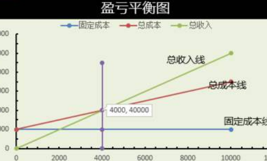 盈亏平衡点的计来自算