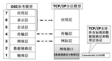 Internet（因特网）上最基本的通信协议是?