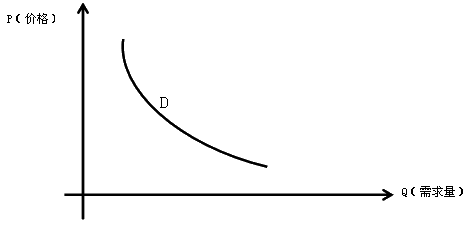 简述为什么需求曲线向右下方倾斜？来自