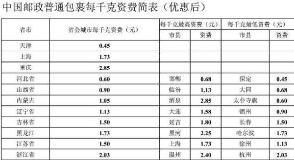 邮政快递包裹收费标准