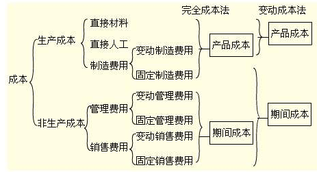 在变动成本法下,固定性制造费用应当列作(  )?