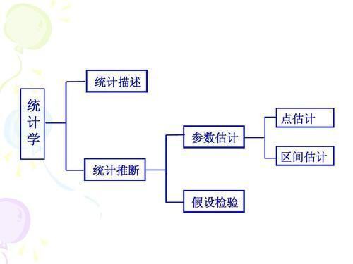 什么是点估计和区间估计？两者的主要区别是什么？处响征宁构饭难