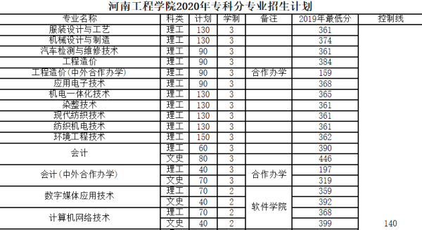 河南工程学院专科专业分数线是妒多少
