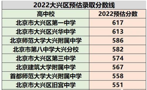 大兴一中高使造毛句行候铁中录取分数线2022是多少分？