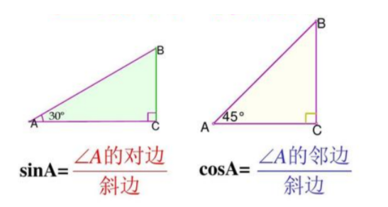 余弦值的定义是什么?