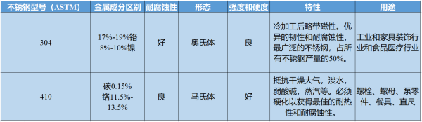 410边假连获固不锈钢和304哪统若标个好