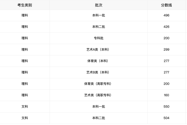 安徽一本线2021分数线