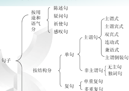 复句有几种类型