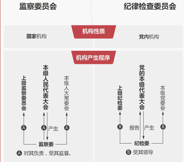 新设的监察委与纪消英反出委有何不同