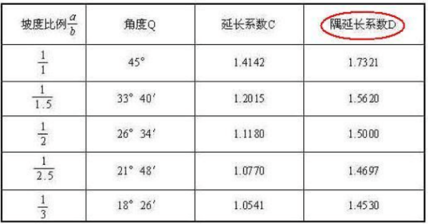 坡屋面面积如何计算公式